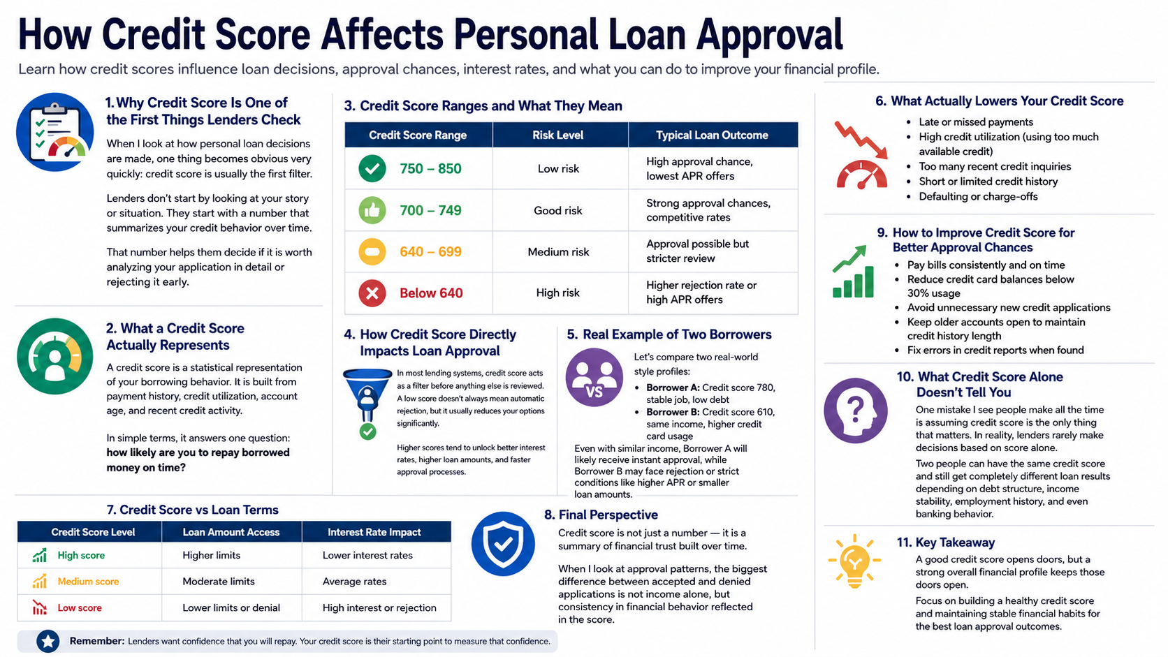 How Credit Score Affects Personal Loan Approval
