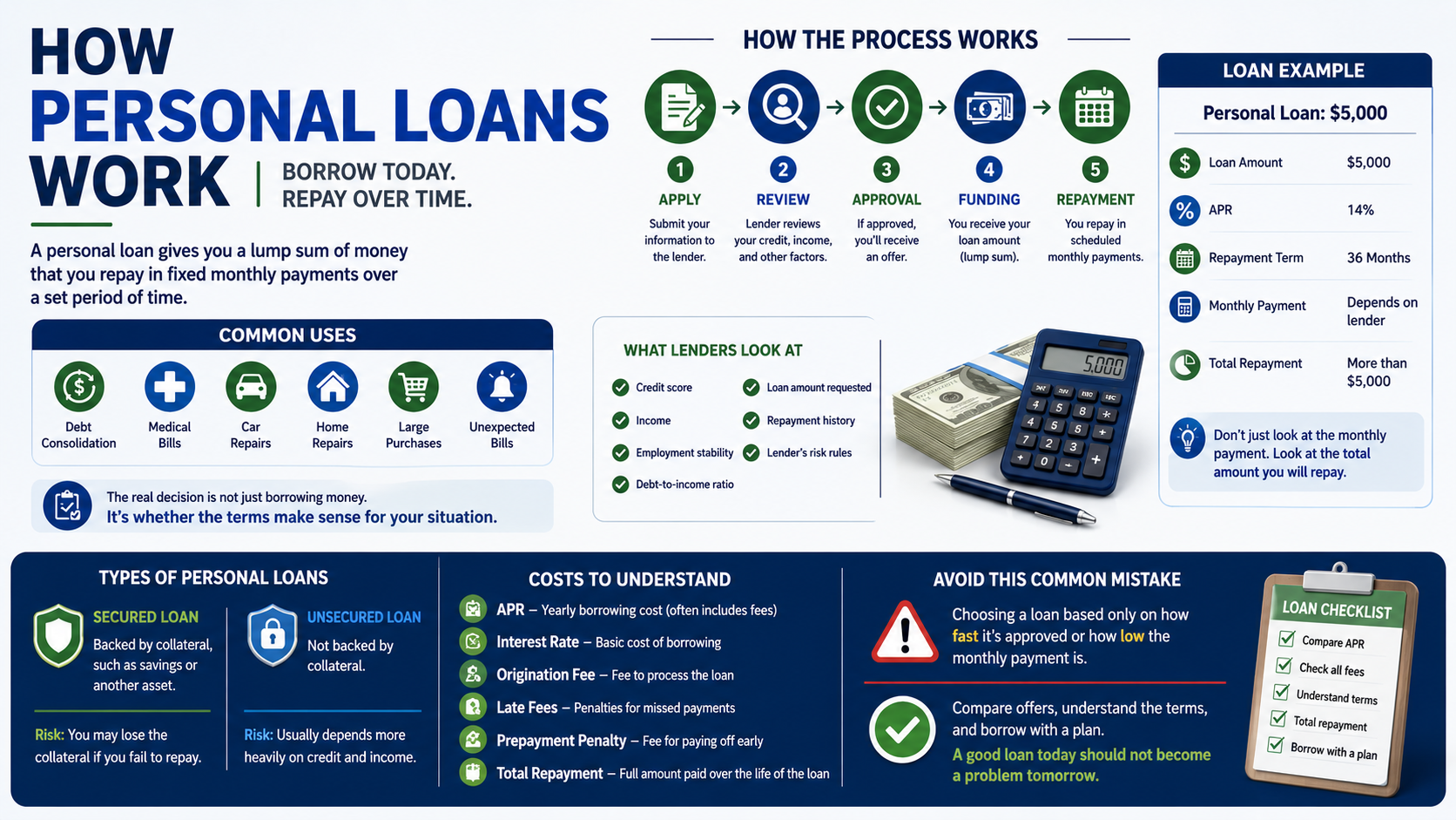How Personal Loans Work